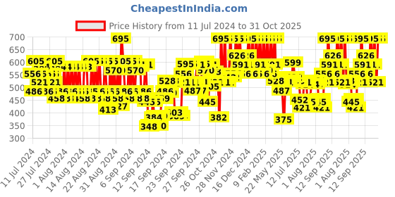 ajio.com pac Intimatte Lipstick - Playground pac Price History Graph from 11 Jul 2024 to 31 Oct 2025