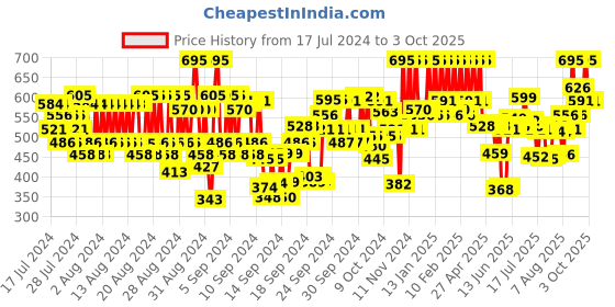 ajio.com pac Intimatte Lipstick - Red Craze pac Price History Graph from 17 Jul 2024 to 3 Oct 2025