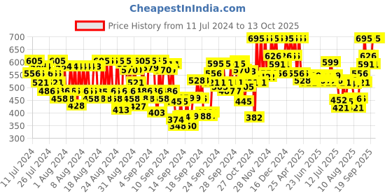 ajio.com pac Intimatte Lipstick - The Only Exception pac Price History Graph from 11 Jul 2024 to 12 Oct 2025
