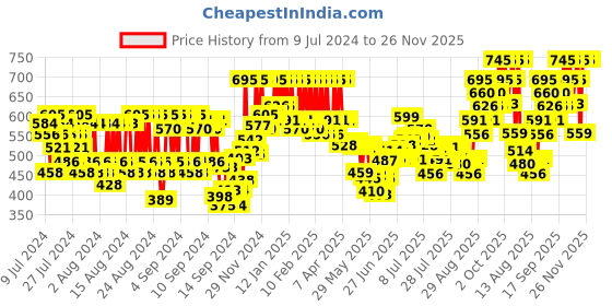 ajio.com pac Killer Glow Highlighter - Raw Silk pac Price History Graph from 9 Jul 2024 to 25 Nov 2025