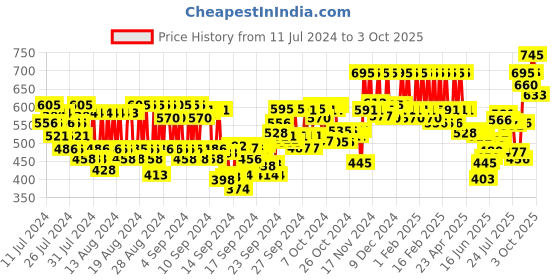 ajio.com pac Killer Glow Highlighter - Soft Sun pac Price History Graph from 11 Jul 2024 to 3 Oct 2025