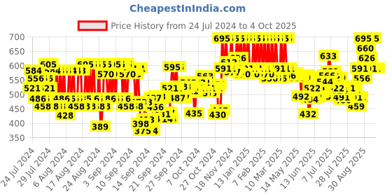 ajio.com pac Killer Glow Highlighter - Starlight pac Price History Graph from 24 Jul 2024 to 3 Oct 2025