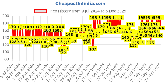 ajio.com pac Large Round Cotton Puff pac Price History Graph from 9 Jul 2024 to 5 Dec 2025