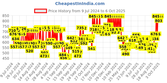 ajio.com pac Lemon Squash Exfoliator pac Price History Graph from 9 Jul 2024 to 6 Oct 2025