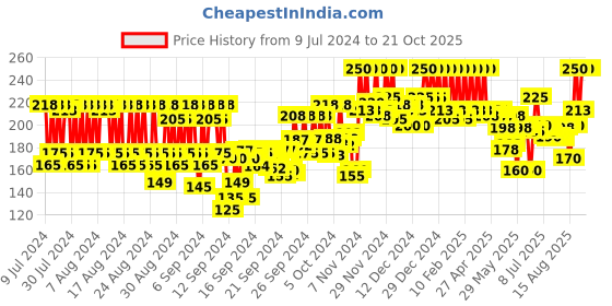 ajio.com pac Lightweight Rejuvenating Lotion Mini pac Price History Graph from 9 Jul 2024 to 20 Oct 2025