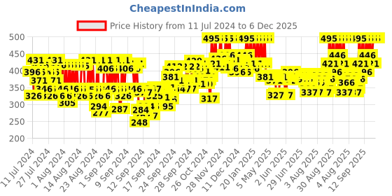 ajio.com pac Lip Brush - 083 pac Price History Graph from 11 Jul 2024 to 6 Dec 2025