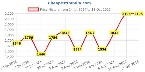 ajio.com pac Makeup Trunk Bag pac Price History Graph from 24 Jul 2024 to 11 Oct 2025