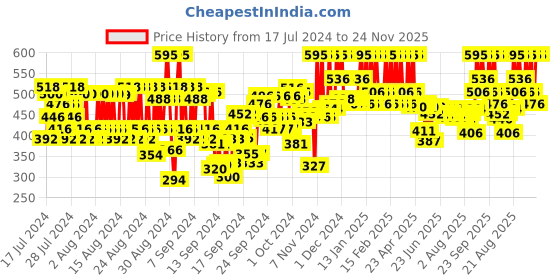 ajio.com pac Matte Addict Liquid Lipstick Mini - Cherry On Top pac Price History Graph from 17 Jul 2024 to 24 Nov 2025