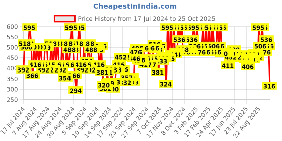 ajio.com pac Matte Addict Liquid Lipstick Mini - Killing Me Softly pac Price History Graph from 17 Jul 2024 to 25 Oct 2025