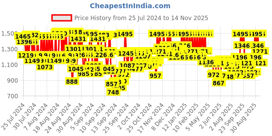 ajio.com pac Matte Eyeshadow Palette - X16 Last Wish pac Price History Graph from 25 Jul 2024 to 14 Nov 2025