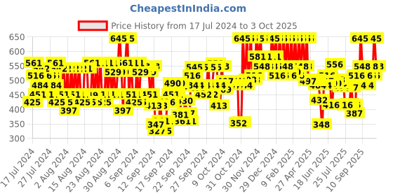 ajio.com pac Matte Mischief Lipstick - Hazy Lavender pac Price History Graph from 17 Jul 2024 to 3 Oct 2025