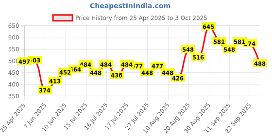 ajio.com pac Matte Touch Compact Powder 100 Ivory pac Price History Graph from 25 Apr 2025 to 3 Oct 2025