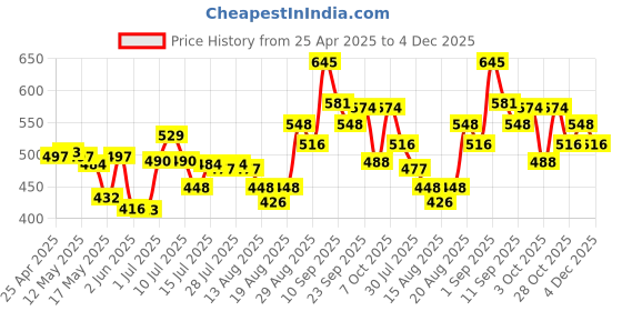 ajio.com pac Matte Touch Compact Powder - 130 Biscuit pac Price History Graph from 25 Apr 2025 to 4 Dec 2025