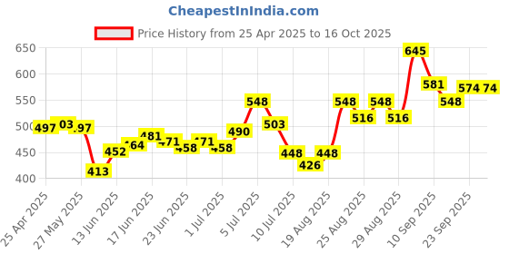 ajio.com pac Matte Touch Compact Powder - 140 Sand pac Price History Graph from 25 Apr 2025 to 16 Oct 2025