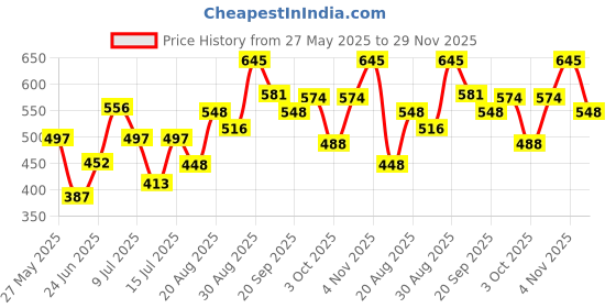 ajio.com pac Matte Touch Compact Powder - 150 Tan pac Price History Graph from 27 May 2025 to 29 Nov 2025