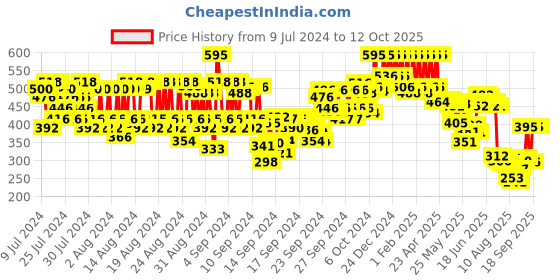 ajio.com pac Medium Metal Palette & Spatula pac Price History Graph from 9 Jul 2024 to 12 Oct 2025