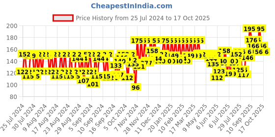 ajio.com pac Medium Round Cotton Puff pac Price History Graph from 25 Jul 2024 to 17 Oct 2025