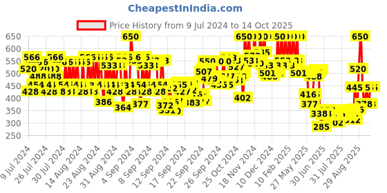 ajio.com pac Metal Palette & Spatula pac Price History Graph from 9 Jul 2024 to 14 Oct 2025