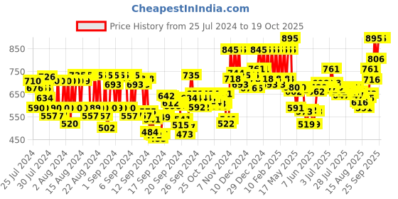 ajio.com pac Midas Touch Makeup Fixer pac Price History Graph from 25 Jul 2024 to 18 Oct 2025
