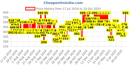 ajio.com pac Moody Matte Lipstick - Brunch Munch pac Price History Graph from 17 Jul 2024 to 10 Oct 2025