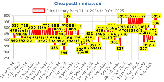 ajio.com pac Moody Matte Lipstick - Devil's Delight pac Price History Graph from 11 Jul 2024 to 9 Oct 2025