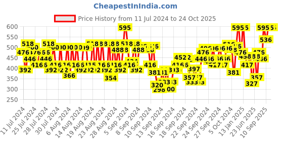 ajio.com pac Moody Matte Lipstick - Gossip Girl pac Price History Graph from 11 Jul 2024 to 22 Oct 2025