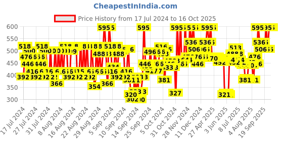 ajio.com pac Moody Matte Lipstick - Sweet 16 pac Price History Graph from 17 Jul 2024 to 8 Oct 2025