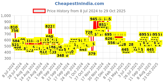 ajio.com pac Mr. & Mrs. Bounce Water Drop Cut and Olive Cut Sponge pac Price History Graph from 8 Jul 2024 to 29 Oct 2025