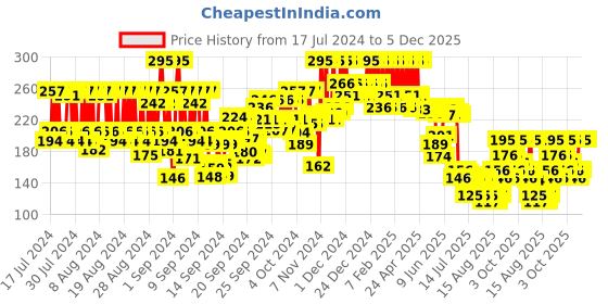 ajio.com pac Olive Cut Mini Sponge Set pac Price History Graph from 17 Jul 2024 to 4 Dec 2025