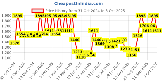 ajio.com pac On the Go Glam Eyeshadow Palette - Nude pac Price History Graph from 31 Oct 2024 to 3 Oct 2025