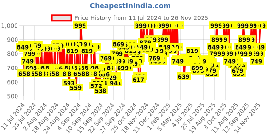 ajio.com pac On The Go Primer - Clear pac Price History Graph from 11 Jul 2024 to 26 Nov 2025