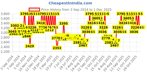 ajio.com pac Pack of 13 Synthetic Series pac Price History Graph from 3 Sep 2024 to 30 Nov 2025