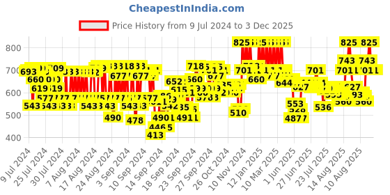 ajio.com pac Pore-O-Nill Primer pac Price History Graph from 9 Jul 2024 to 3 Dec 2025