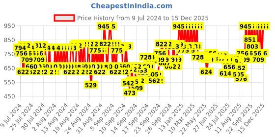 ajio.com pac Powder Brush - 250 pac Price History Graph from 9 Jul 2024 to 15 Dec 2025