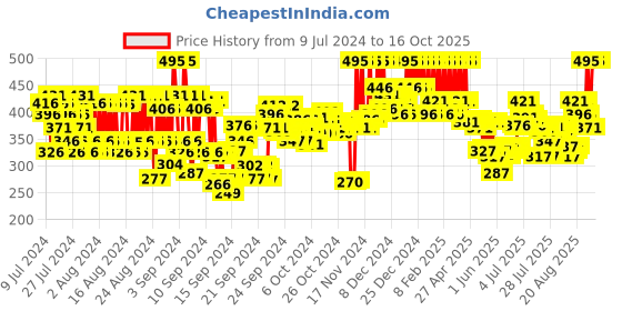 ajio.com pac Power Puff pac Price History Graph from 9 Jul 2024 to 15 Oct 2025
