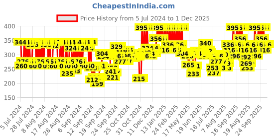 ajio.com pac Precision Olive Cut Blender pac Price History Graph from 5 Jul 2024 to 30 Nov 2025