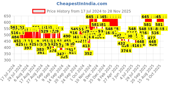 ajio.com pac Precision Olive Cut Blender pac Price History Graph from 17 Jul 2024 to 28 Nov 2025