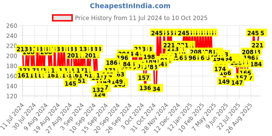 ajio.com pac Pressed Sponge Triangle Pie pac Price History Graph from 11 Jul 2024 to 9 Oct 2025