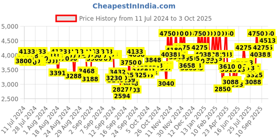 ajio.com pac Prism Eyeshadow X42 - Neutrals pac Price History Graph from 11 Jul 2024 to 3 Oct 2025