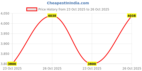 ajio.com PAC Prism Eyeshadow X42 - Sunset pac Price History Graph from 23 Oct 2025 to 26 Oct 2025