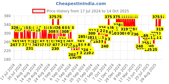 ajio.com pac PRO Tapered False Eyelash - PRO 01 pac Price History Graph from 17 Jul 2024 to 14 Oct 2025