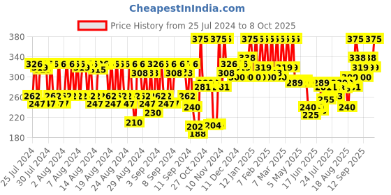 ajio.com pac PRO Tapered False Eyelash - PRO 03 pac Price History Graph from 25 Jul 2024 to 8 Oct 2025