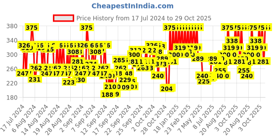 ajio.com pac PRO Tapered False Eyelash - PRO 05 pac Price History Graph from 17 Jul 2024 to 29 Oct 2025
