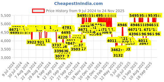 ajio.com pac Quintessential Series Brush Set pac Price History Graph from 9 Jul 2024 to 24 Nov 2025
