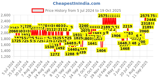 ajio.com pac Retro Lip Palette - X12 Shade pac Price History Graph from 5 Jul 2024 to 17 Oct 2025