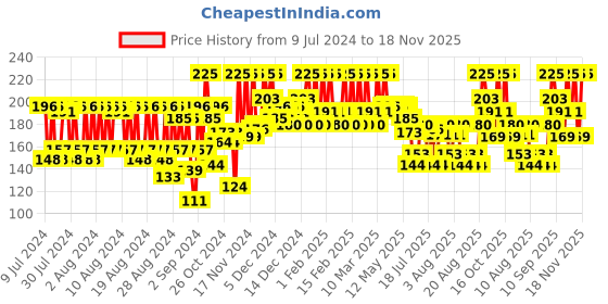 ajio.com pac Retro Matte Gloss Mini Liquid Lipstick - 09 Puny pac Price History Graph from 9 Jul 2024 to 18 Nov 2025