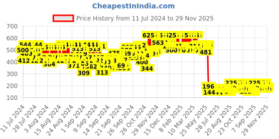 ajio.com pac Retro Matte Gloss Mini Liquid Lipstick - 11 Pretty In Pink pac Price History Graph from 11 Jul 2024 to 29 Nov 2025