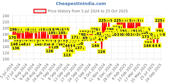 ajio.com pac Retro Matte Gloss Mini Liquid Lipstick - 22 Miss Chief pac Price History Graph from 5 Jul 2024 to 25 Oct 2025