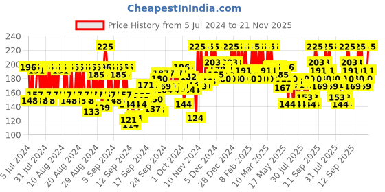 ajio.com pac Retro Matte Gloss Mini Liquid Lipstick - 37 Flirtini pac Price History Graph from 5 Jul 2024 to 21 Nov 2025