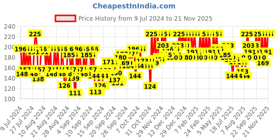 ajio.com pac Retro Matte Gloss Mini Liquid Lipstick - 38 Posh pac Price History Graph from 9 Jul 2024 to 21 Nov 2025